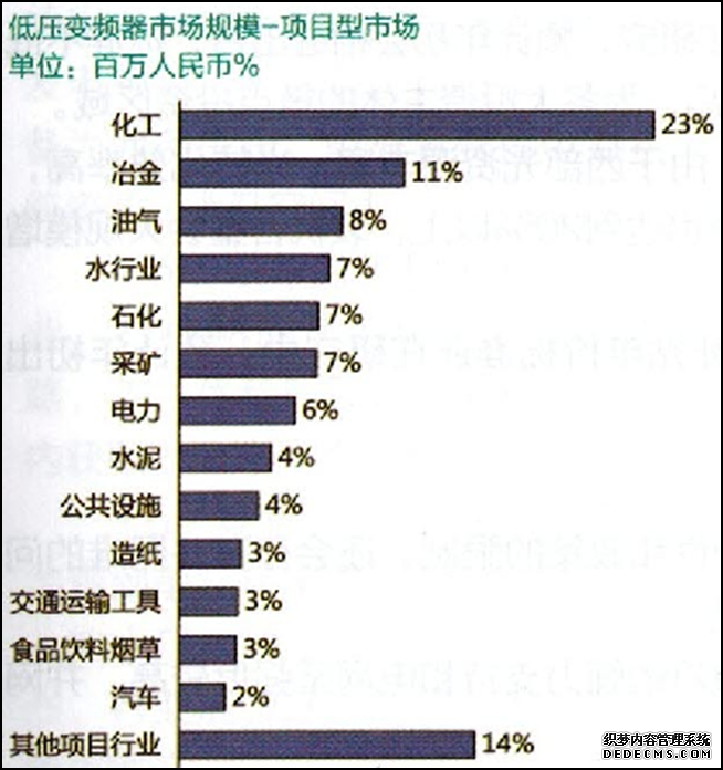 低壓變頻器市場(chǎng)規模-項目型市場(chǎng)