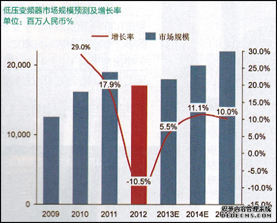 低壓變頻器市場(chǎng)規模預測及增長(cháng)率