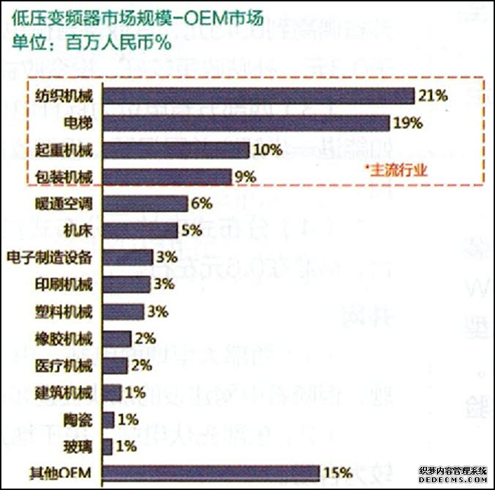 低壓變頻器市場(chǎng)規模-OEM市場(chǎng)