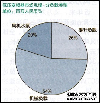 低壓變頻器市場(chǎng)規模-分負載類(lèi)型
